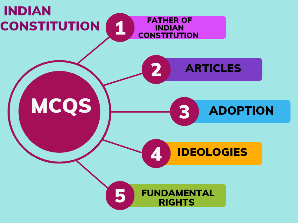 MCQs on Indian Constitution 